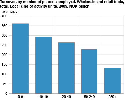 Turnover, by number of persons employed. Wholesale and retail trade, total. Local kind-of-activity units. 2009. NOK billion