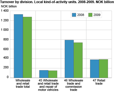 Turnover by division. Local kind-of-activity units. 2008-2009. NOK billion
