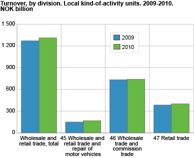 Turnover by division. Local kind-of-activity units. 2009-2010. NOK billion