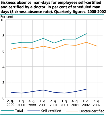 Sickness absence man-days, self- and doctor-certified. In per cent of scheduled man-days. Quarterly figures