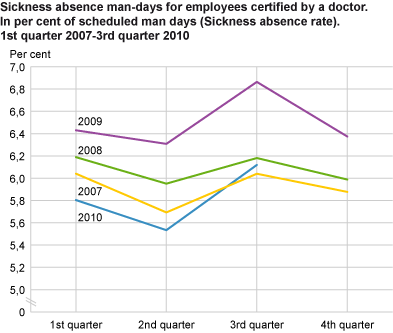 Sickness absence man-days for employees, certified by a doctor. In per cent of scheduled man-days (sickness absence rate). 1st quarter 2007-3rd quarter 2010