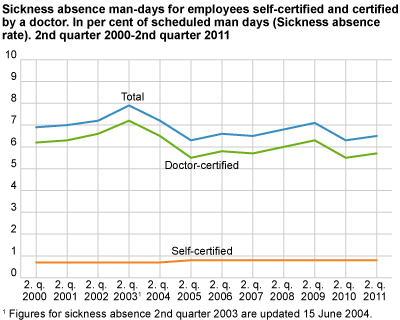 Sickness absence man-days for employees, self-certified and certified by a doctor. In per cent of scheduled man-days (sickness absence rate). 4th quarter 2000-2nd quarter 2011