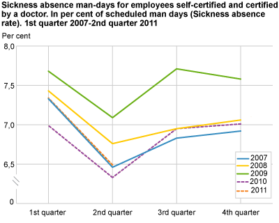 Sickness absence man-days for employees, self-certified and certified by a doctor. In per cent of scheduled man-days (sickness absence rate). 1st quarter 2007-2nd quarter 2011