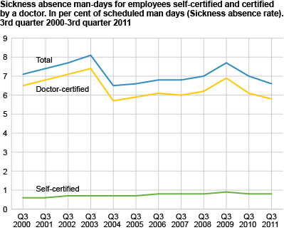 Sickness absence man-days for employees, self-certified and certified by a doctor. In per cent of scheduled man-days (sickness absence rate). 3rd quarter 2000-3rd quarter 2011