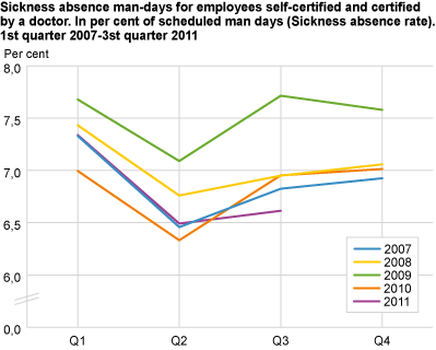 Sickness absence man-days for employees, self-certified and certified by a doctor. In per cent of scheduled man-days (sickness absence rate). 1st quarter 2007-3rd quarter 2011