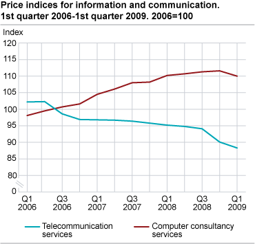 Price indices for information and communication. 1st quarter 2006-1st quarter 2009. 2006=100 