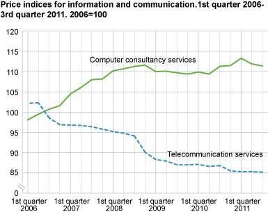 Price indices for information and communication. 1st quarter 2006-3rd quarter 2011. 2006=100 