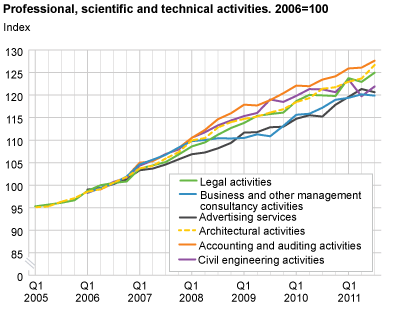 Business activities, price indices. 2006=100