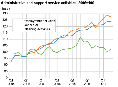 Business activities, price indices. 2006=100 