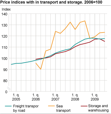 Price indices for industries within transport and storage. 2006=100. 