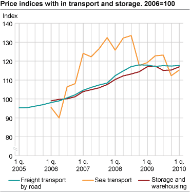 Price indices for industries within transport and storage. 2006=100 