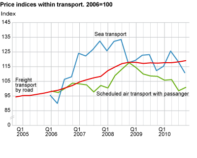 Price indices within transport. 2006=100