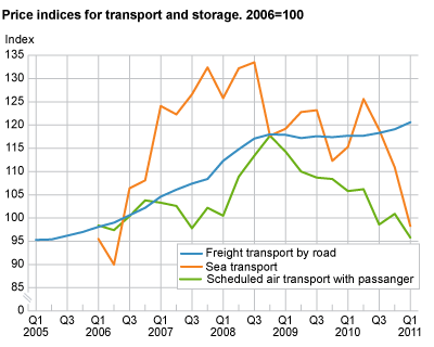 Price indices for industries within transport and storage. 2006=100.