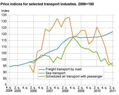 Transport and storage, Price indices. 2006=100.