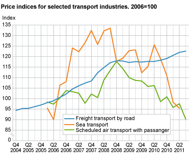 Price indices for selected transport industries. 2006=100.