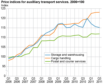 Price indices for auxiliary transport services. 2006=100