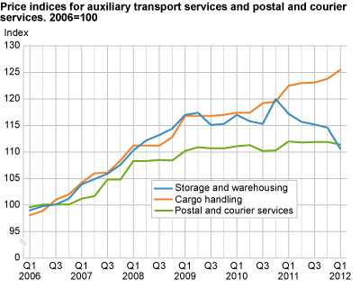 Price indices for auxiliary transport services and postal and courier services. 2006=100