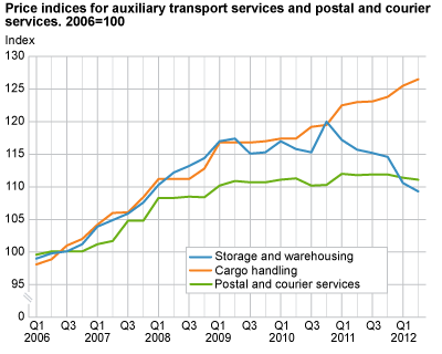 Price indices for auxiliary transport services and postal and courier services. 2006=100