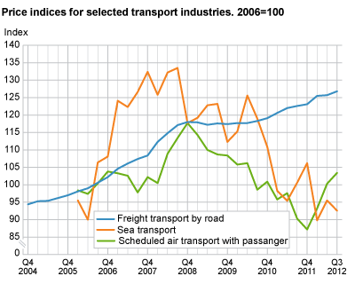 Price indices for selected transport industries. 2006=100