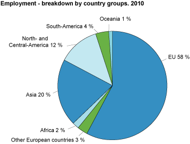 Employment - breakdown by country groups. 2010