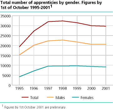 Total number of apprentices by gender. 1 October 1995-2001