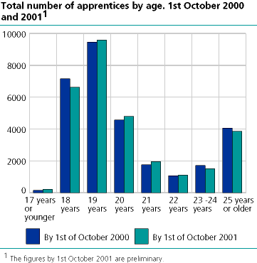 Total number of apprentices by age.1October 2000/2001   