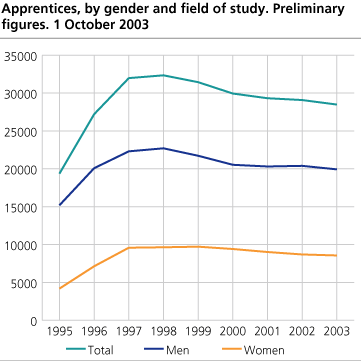 Apprentices, by gender and field of study. Preliminary figures. 1 October 2003