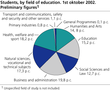 Students by field of education 1st oktober 2002. Preliminary figures