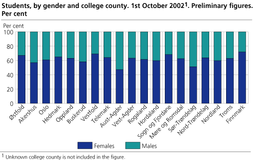 Students by gender and college county. Preliminary figures. 1st October 2002