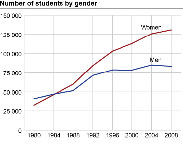 Number of students by gender