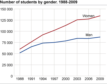 Number of students by gender