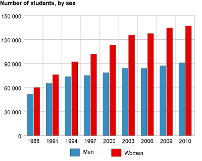 Number of students, by sex