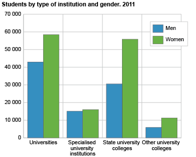 Students by type of institution and gender. 2011