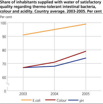 Share of inhabitants supplied with water of satisfactory quality regarding thermo-tolerant intestinal bacteria, colour and acidity. Country average. Per cent. 2003-2005