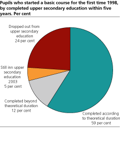 Pupils who started a basic course for the first time 1998, by completed upper secondary education within five years. Per cent