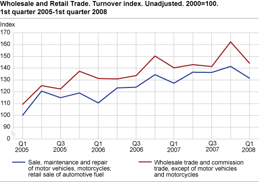 Wholesale and Retail Trade. Turnover index. Unadjusted. 2000=100. 1st quarter 2005 - 1st quarter 2008