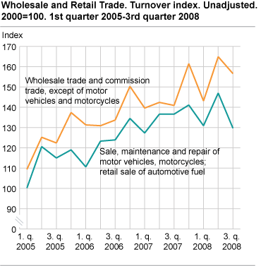Wholesale and Retail Trade. Turnover index. Unadjusted. 2000=100. 1st quarter 2005 - 3rd quarter 2008