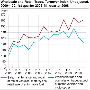 Wholesale and retail trade. Turnover index. Unadjusted. 2000=100. 1st quarter 2005-4th quarter 2008