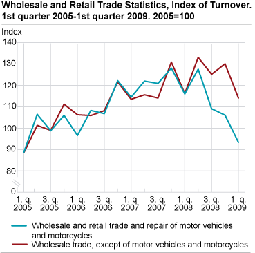 Wholesale and retail trade. Turnover index. Unadjusted. 2005=100. 1st quarter 2005-1st quarter 2009