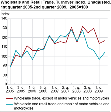 Wholesale and retail trade. Turnover index. Unadjusted. 2005=100. 1st quarter 2005-2nd quarter 2009