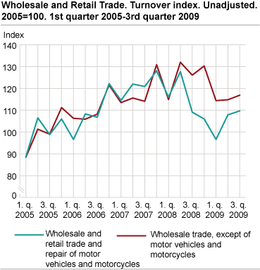 Wholesale and retail trade. Turnover index. Unadjusted. 2005=100. 1st quarter 2005-3rd quarter 2009