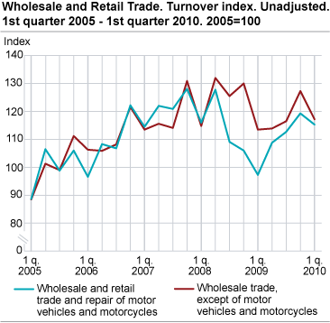 Wholesale and retail trade. Turnover index. Unadjusted. 2005=100. 1st quarter 2005-1st quarter 2010