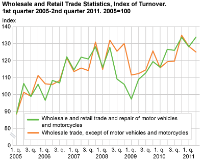 Wholesale and retail trade. Turnover index. Unadjusted. 2005=100. 1st quarter 2005-2nd quarter 2011