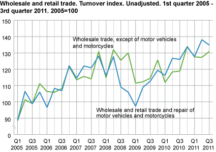 Wholesale and retail trade. Turnover index. Unadjusted. 2005=100. 1st quarter 2005-3rd quarter 2011