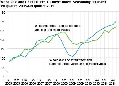 Wholesale and retail trade. Turnover index. Seasonally adjusted. 1st quarter 2005-4th quarter 2011