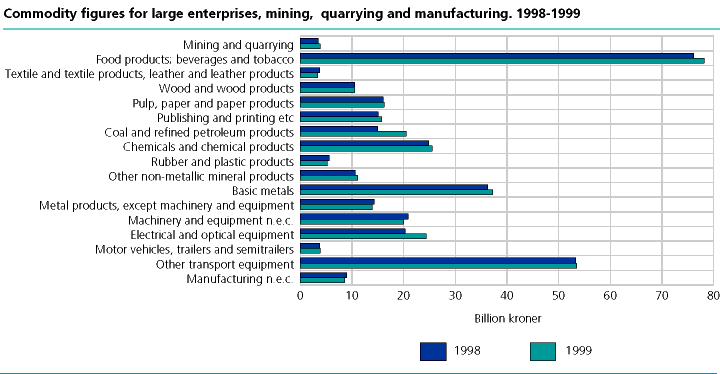  Commodity statistics for large mining, quarrying and manufacturing enterprises. 1998 and 1999