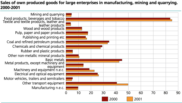 Sales of own produced goods for large enterprises in manufacturing, mining and quarrying. 2000-2001  
