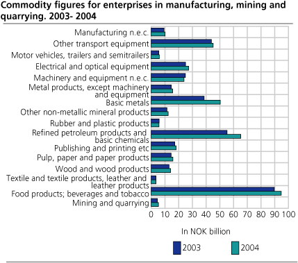 Commodity figures for enterprises in manufacturing, mining and quarrying. 2003-2004