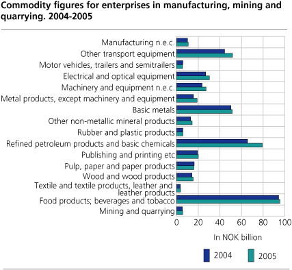 Commodity figures for enterprises in manufacturing, mining and quarrying. 2004-2005