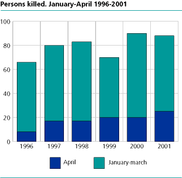  Persons killed. January-April. 1996-2001